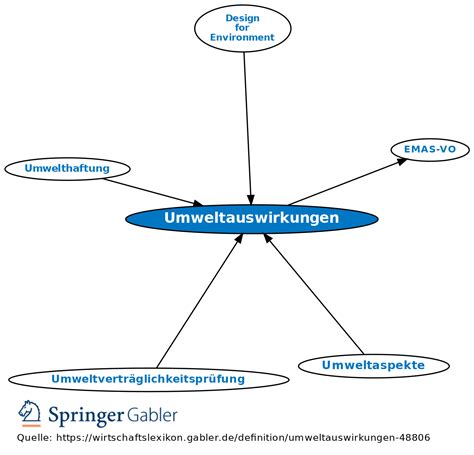 Umweltauswirkungen 